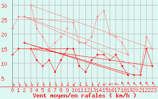 Courbe de la force du vent pour Saint-Quentin (02)
