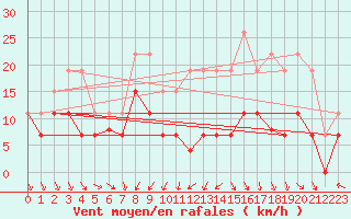 Courbe de la force du vent pour Toussus-le-Noble (78)