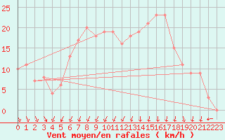 Courbe de la force du vent pour Chatillon-Sur-Seine (21)
