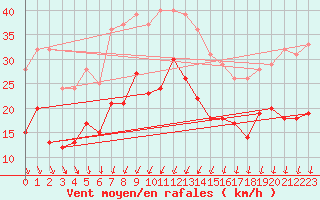 Courbe de la force du vent pour La Selve (02)