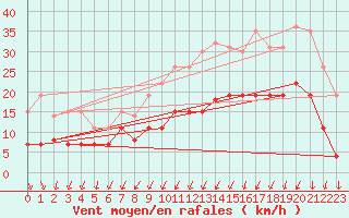 Courbe de la force du vent pour Vannes-Sn (56)