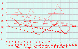 Courbe de la force du vent pour La Rochelle - Aerodrome (17)