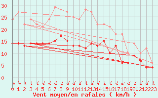 Courbe de la force du vent pour Bad Hersfeld