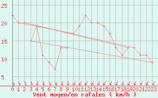 Courbe de la force du vent pour Kuressaare