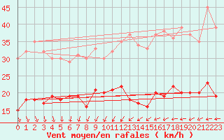 Courbe de la force du vent pour Ploumanac