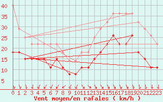 Courbe de la force du vent pour Cap Ferret (33)