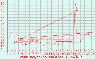 Courbe de la force du vent pour Adrar