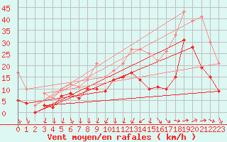 Courbe de la force du vent pour Saint-Nazaire (44)