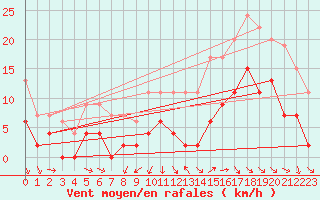 Courbe de la force du vent pour Auch (32)