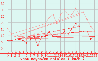 Courbe de la force du vent pour Brest (29)