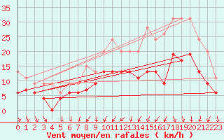 Courbe de la force du vent pour Cazaux (33)