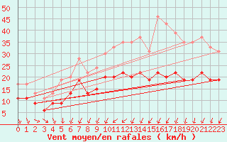 Courbe de la force du vent pour Toussus-le-Noble (78)