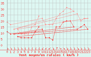 Courbe de la force du vent pour Cazaux (33)