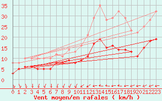 Courbe de la force du vent pour Quimper (29)