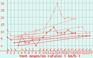 Courbe de la force du vent pour Villacoublay (78)