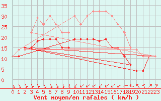 Courbe de la force du vent pour Alistro (2B)