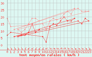 Courbe de la force du vent pour Pointe de Penmarch (29)
