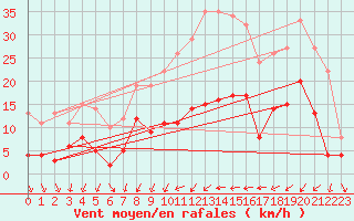Courbe de la force du vent pour Metz (57)