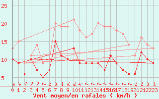 Courbe de la force du vent pour Alistro (2B)