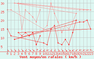 Courbe de la force du vent pour Dunkerque (59)