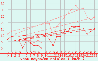 Courbe de la force du vent pour Toussus-le-Noble (78)