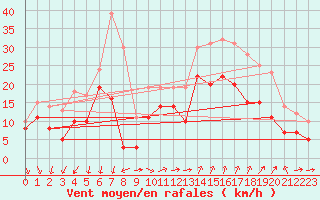 Courbe de la force du vent pour Marignane (13)