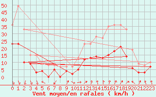 Courbe de la force du vent pour Orange (84)