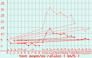 Courbe de la force du vent pour Vannes-Sn (56)