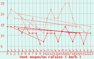 Courbe de la force du vent pour Tarifa