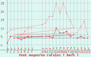 Courbe de la force du vent pour Weingarten, Kr. Rave