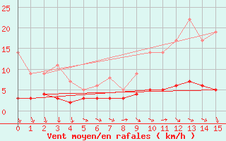 Courbe de la force du vent pour Vichres (28)