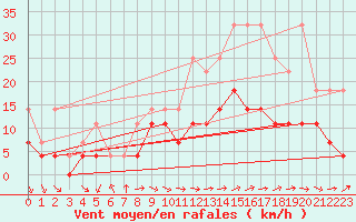 Courbe de la force du vent pour Anvers (Be)