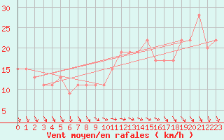 Courbe de la force du vent pour Navacerrada