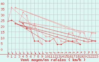 Courbe de la force du vent pour Inuvik Climate