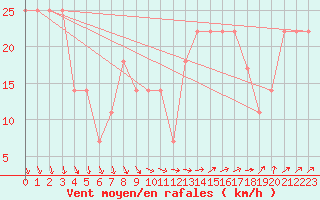 Courbe de la force du vent pour Sines / Montes Chaos