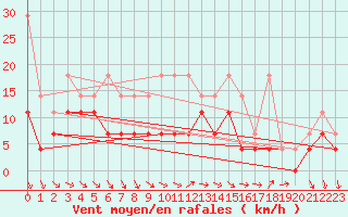 Courbe de la force du vent pour Herwijnen Aws