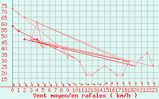 Courbe de la force du vent pour Malin Head