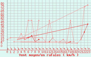 Courbe de la force du vent pour Gumpoldskirchen