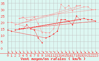 Courbe de la force du vent pour Ouessant (29)