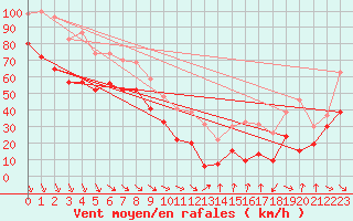 Courbe de la force du vent pour Mont-Aigoual (30)