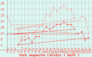 Courbe de la force du vent pour Nancy - Ochey (54)