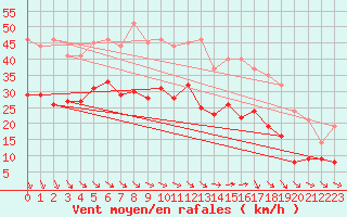 Courbe de la force du vent pour Calais / Marck (62)