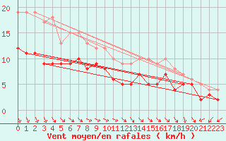 Courbe de la force du vent pour Stuttgart / Schnarrenberg