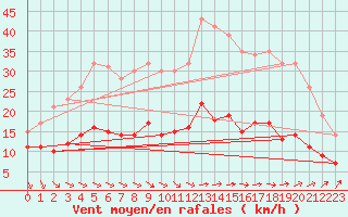 Courbe de la force du vent pour Saint-Goazec (29)