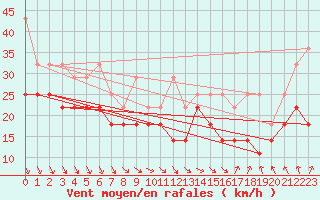 Courbe de la force du vent pour Lauwersoog Aws