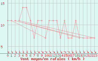 Courbe de la force du vent pour Berlin-Dahlem