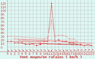 Courbe de la force du vent pour Tours (37)