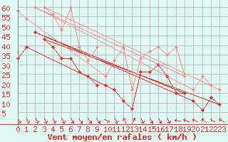 Courbe de la force du vent pour Bernina