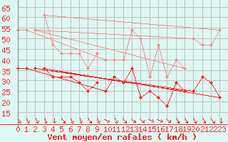 Courbe de la force du vent pour Alfjorden