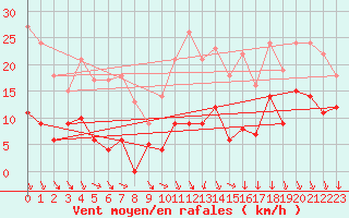 Courbe de la force du vent pour Laval (53)